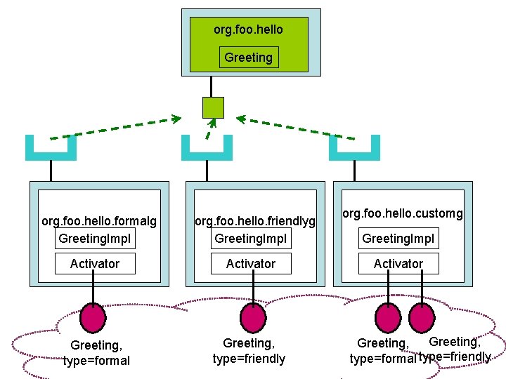 org. foo. hello Greeting org. foo. hello. formalg Greeting. Impl org. foo. hello. friendlyg