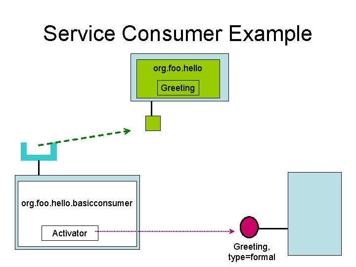 Service Consumer Example org. foo. hello Greeting org. foo. hello. basicconsumer Activator Greeting, type=formal Service Consumer Example org. foo. hello Greeting org. foo. hello. basicconsumer Activator Greeting, type=formal