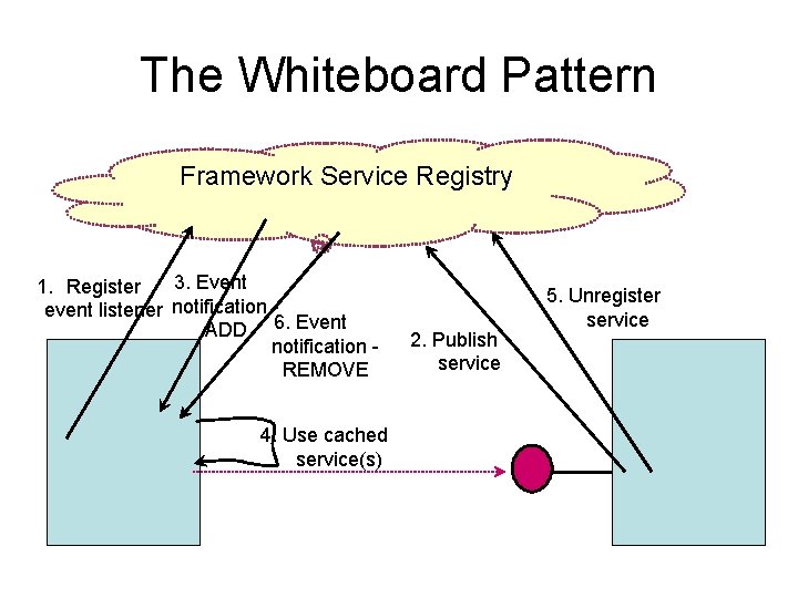 The Whiteboard Pattern Framework Service Registry 3. Event 1. Register event listener notification ADD The Whiteboard Pattern Framework Service Registry 3. Event 1. Register event listener notification ADD