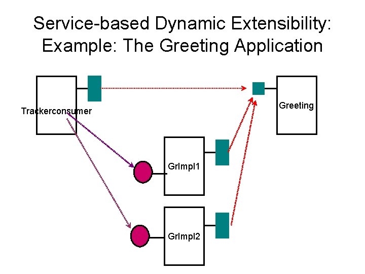 Service-based Dynamic Extensibility: Example: The Greeting Application Greeting Trackerconsumer Gr. Impl 1 Gr. Impl