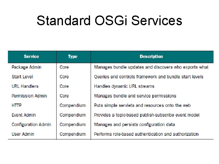 Standard OSGi Services Standard OSGi Services