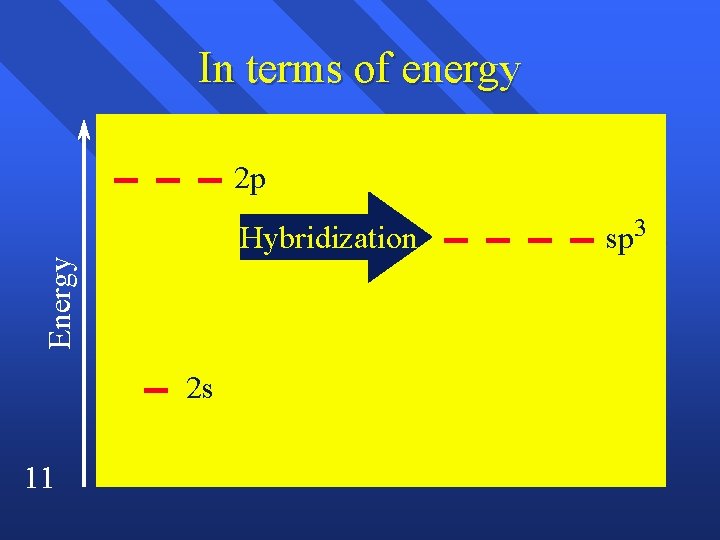 In terms of energy 2 p Energy Hybridization 2 s 11 sp 3 