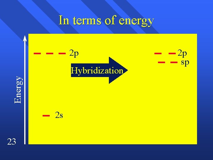 In terms of energy 2 p Energy Hybridization 2 s 23 2 p sp