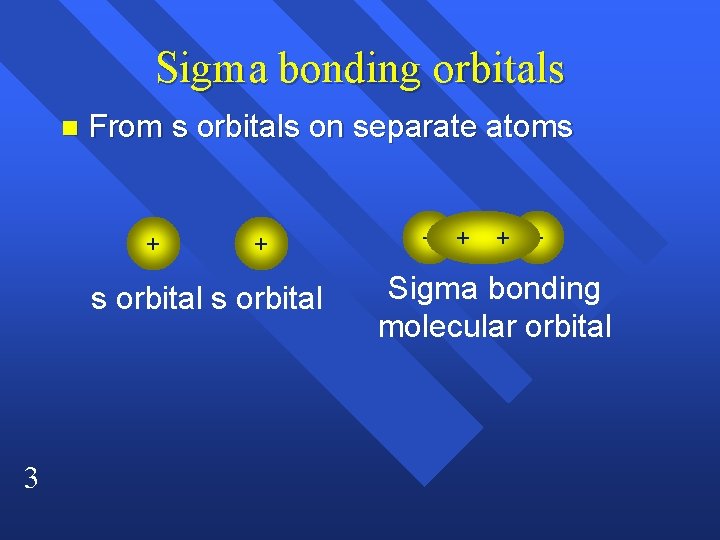 Sigma bonding orbitals n From s orbitals on separate atoms + + s orbital