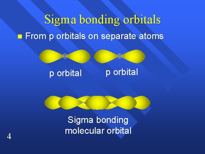 Sigma bonding orbitals n From p orbitals on separate atoms p orbital 4 p