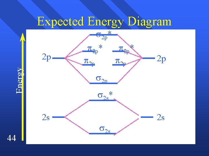 Expected Energy Diagram 2 p* Energy 2 p 2 p* 2 p 2 p