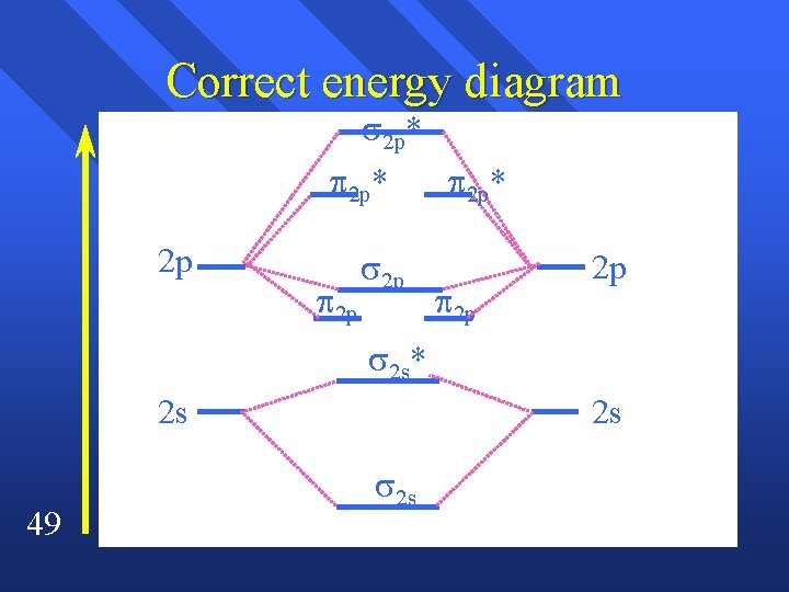 Correct energy diagram 2 p* 2 p 2 p 2 p* 2 p 2