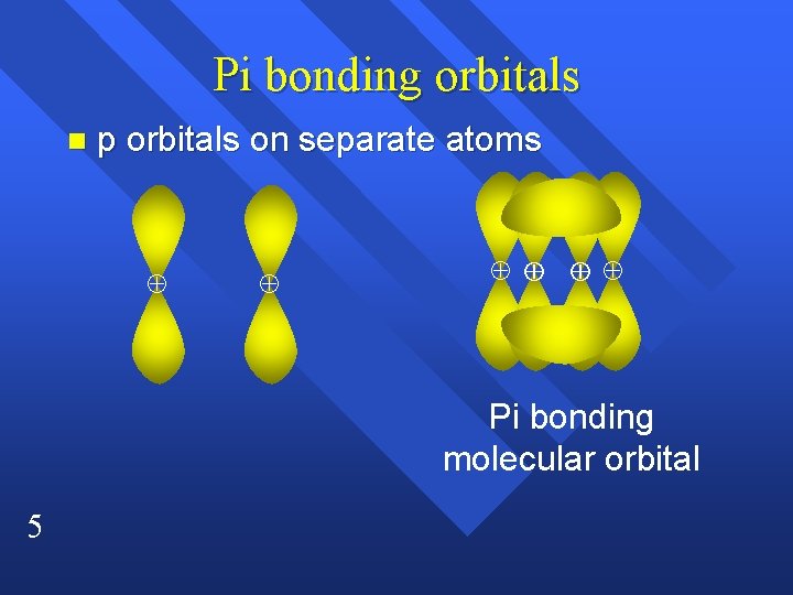 Pi bonding orbitals p orbitals on separate atoms n Pi bonding molecular orbital 5