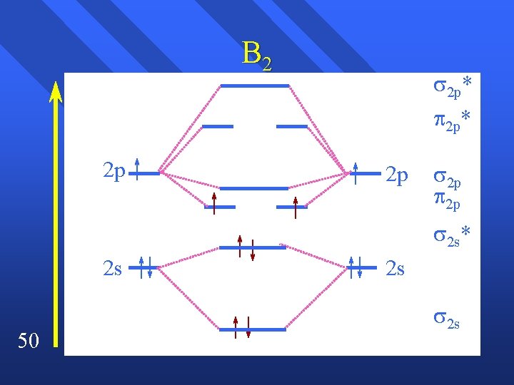 B 2 2 p* 2 p 2 p 2 s* 2 s 50 2