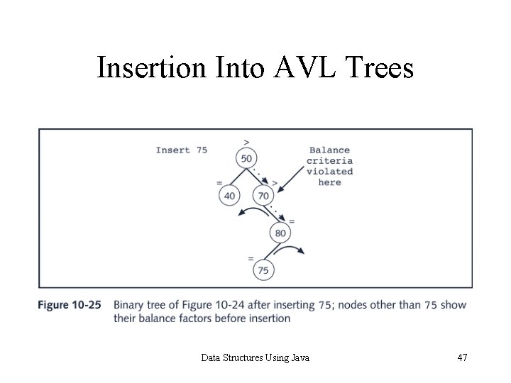 Insertion Into AVL Trees Data Structures Using Java 47 