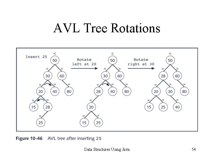 AVL Tree Rotations Data Structures Using Java 54 AVL Tree Rotations Data Structures Using Java 54