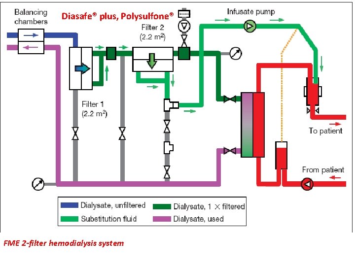 Diasafe® plus, Polysulfone® FME 2 -filter hemodialysis system 