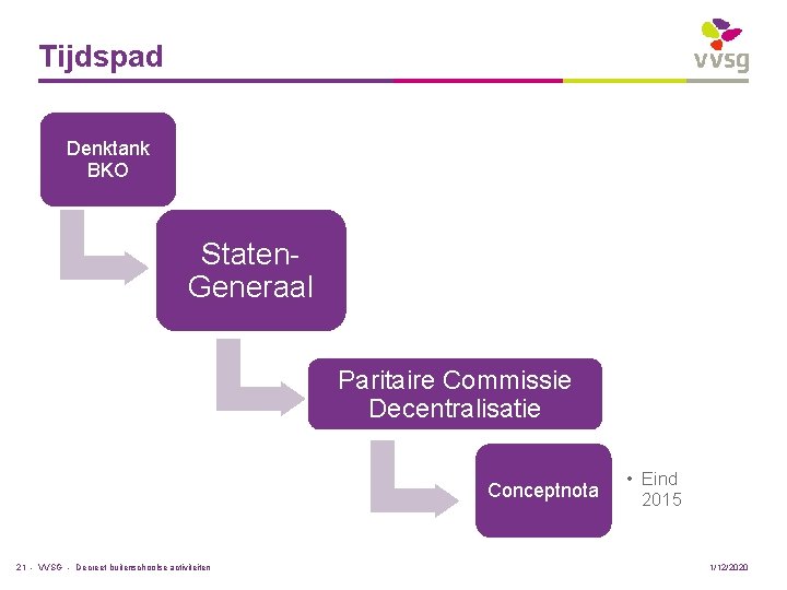 Tijdspad Denktank BKO Staten. Generaal Paritaire Commissie Decentralisatie Conceptnota 21 - VVSG - Decreet