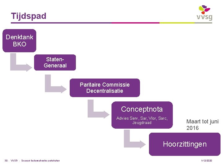 Tijdspad Denktank BKO Staten. Generaal Paritaire Commissie Decentralisatie Conceptnota Advies Serv, Sar, Vlor, Sarc,
