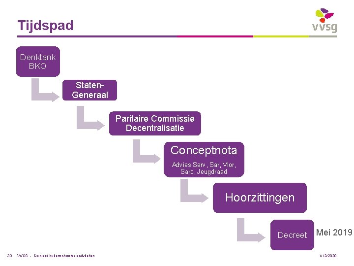 Tijdspad Denktank BKO Staten. Generaal Paritaire Commissie Decentralisatie Conceptnota Advies Serv, Sar, Vlor, Sarc,