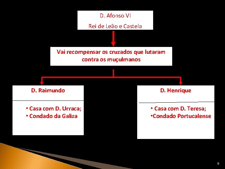 D. Afonso VI Rei de Leão e Castela Vai recompensar os cruzados que lutaram