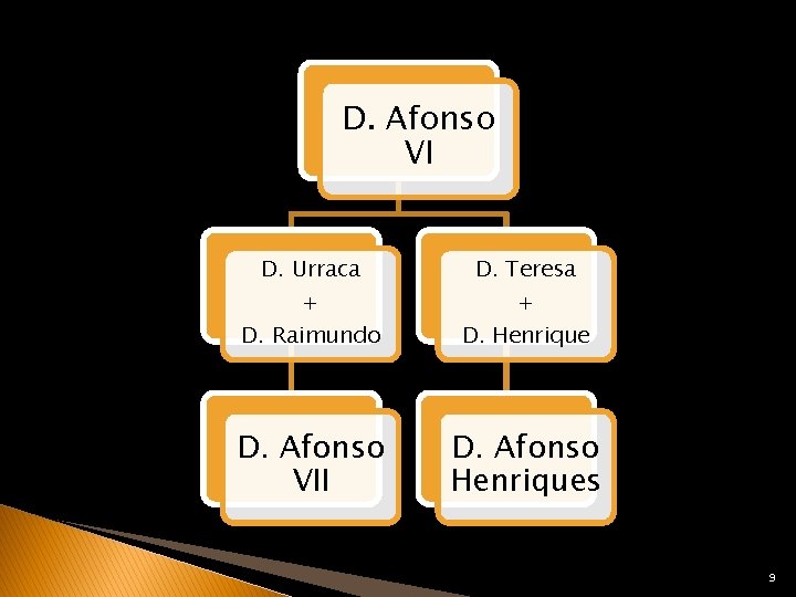 D. Afonso VI D. Urraca + D. Raimundo D. Teresa + D. Henrique D.