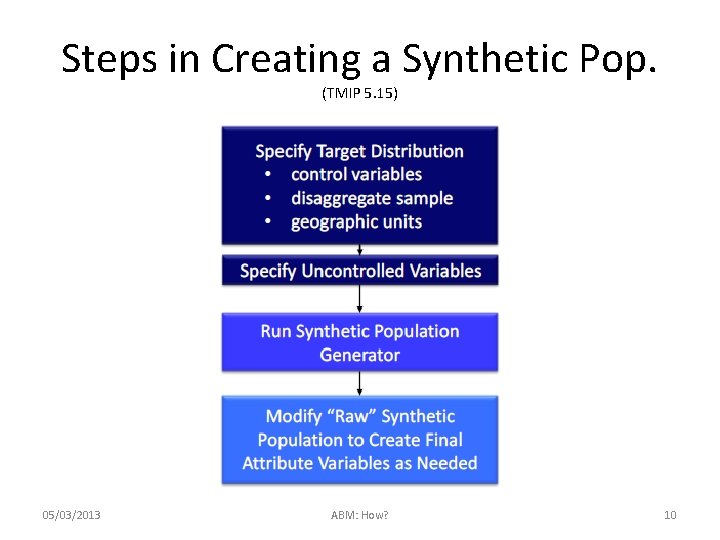 Steps in Creating a Synthetic Pop. (TMIP 5. 15) 05/03/2013 ABM: How? 10 