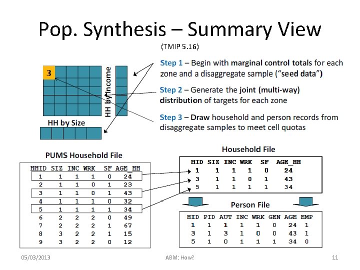Pop. Synthesis – Summary View (TMIP 5. 16) 05/03/2013 ABM: How? 11 
