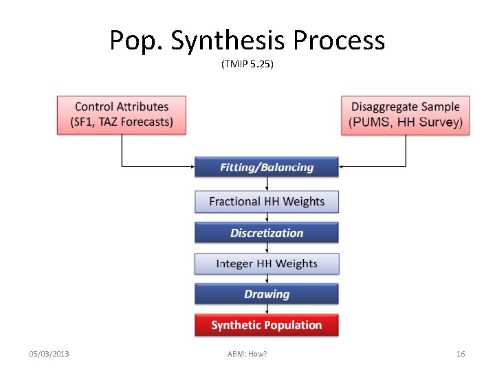 Pop. Synthesis Process (TMIP 5. 25) 05/03/2013 ABM: How? 16 