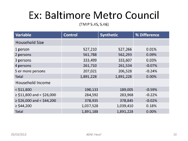Ex: Baltimore Metro Council (TMIP 5. 45, 5. 46) 05/03/2013 ABM: How? 18 