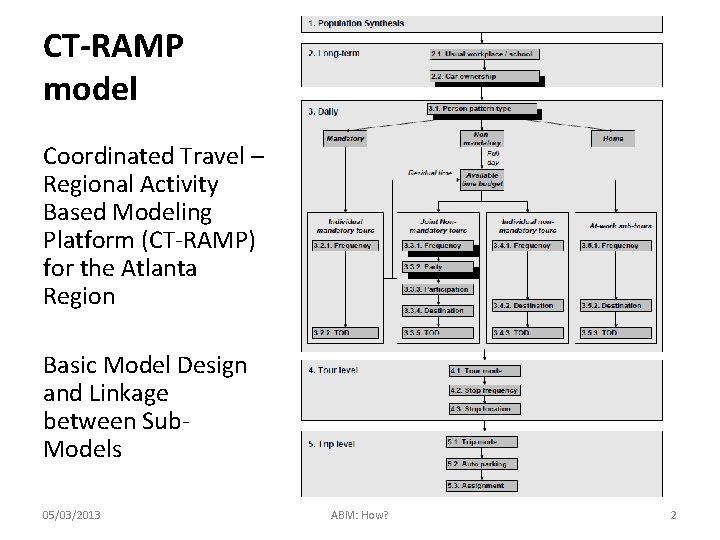 CT-RAMP model Coordinated Travel – Regional Activity Based Modeling Platform (CT-RAMP) for the Atlanta