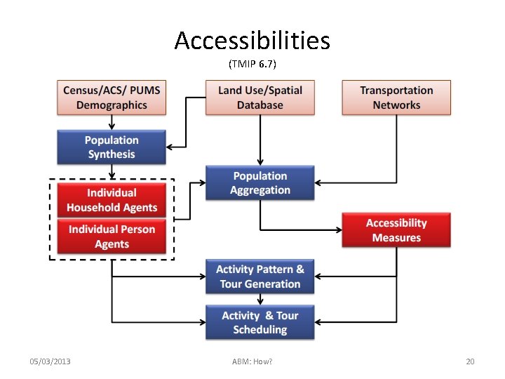 Accessibilities (TMIP 6. 7) 05/03/2013 ABM: How? 20 