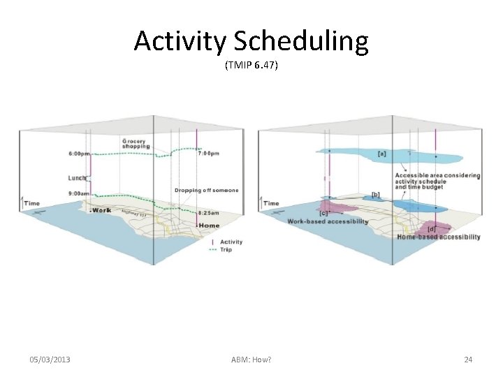Activity Scheduling (TMIP 6. 47) 05/03/2013 ABM: How? 24 