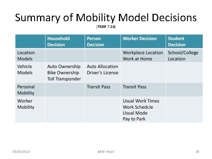 Summary of Mobility Model Decisions (TMIP 7. 16) 05/03/2013 ABM: How? 28 