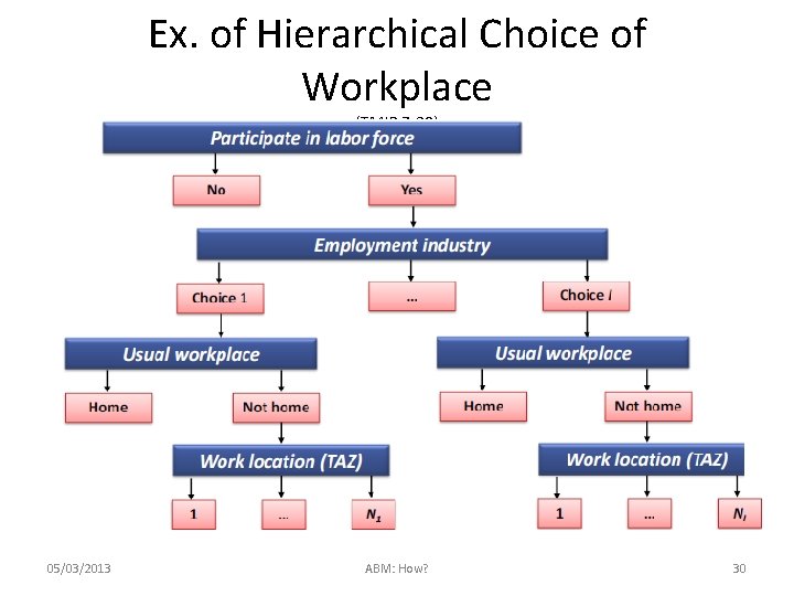 Ex. of Hierarchical Choice of Workplace (TMIP 7. 38) 05/03/2013 ABM: How? 30 