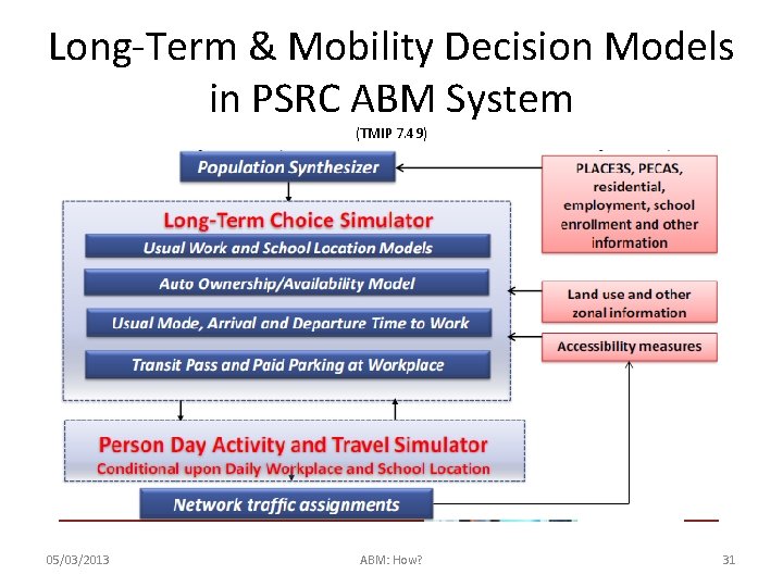 Long-Term & Mobility Decision Models in PSRC ABM System (TMIP 7. 49) 05/03/2013 ABM:
