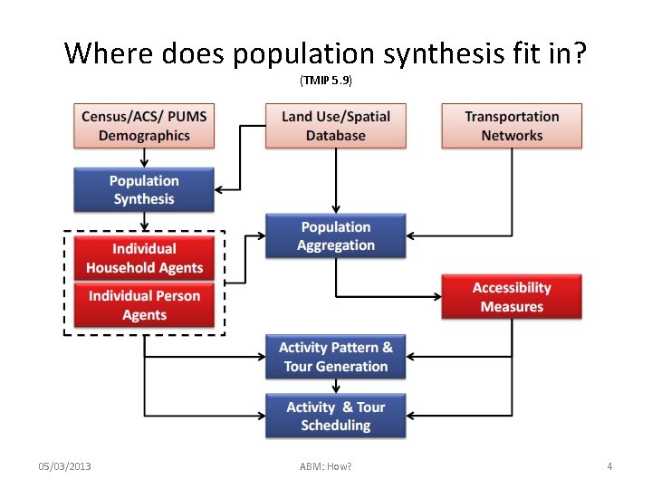 Where does population synthesis fit in? (TMIP 5. 9) 05/03/2013 ABM: How? 4 