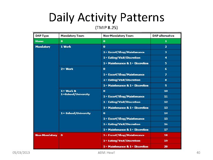 Daily Activity Patterns (TMIP 8. 25) 05/03/2013 ABM: How? 40 