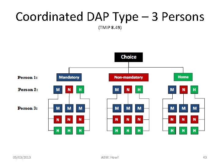 Coordinated DAP Type – 3 Persons (TMIP 8. 49) 05/03/2013 ABM: How? 43 