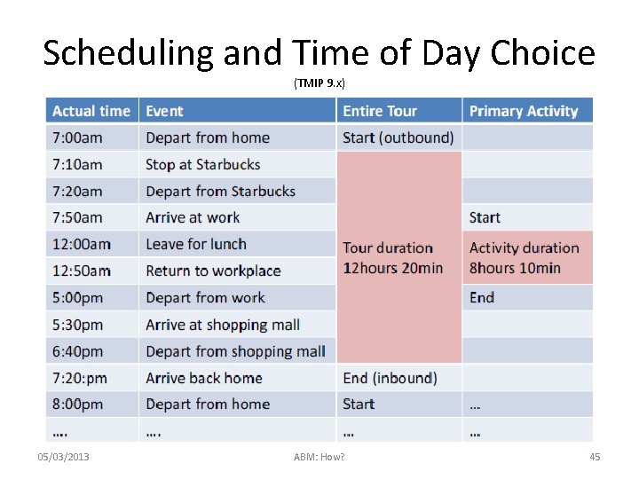 Scheduling and Time of Day Choice (TMIP 9. x) 05/03/2013 ABM: How? 45 