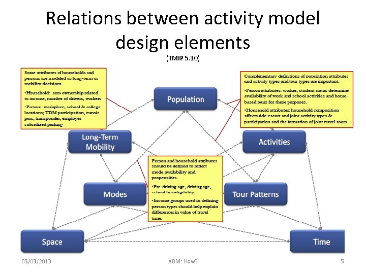 Relations between activity model design elements (TMIP 5. 10) 05/03/2013 ABM: How? 5 