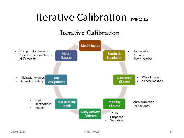 Iterative Calibration 05/03/2013 ABM: How? (TMIP 12. 11) 54 