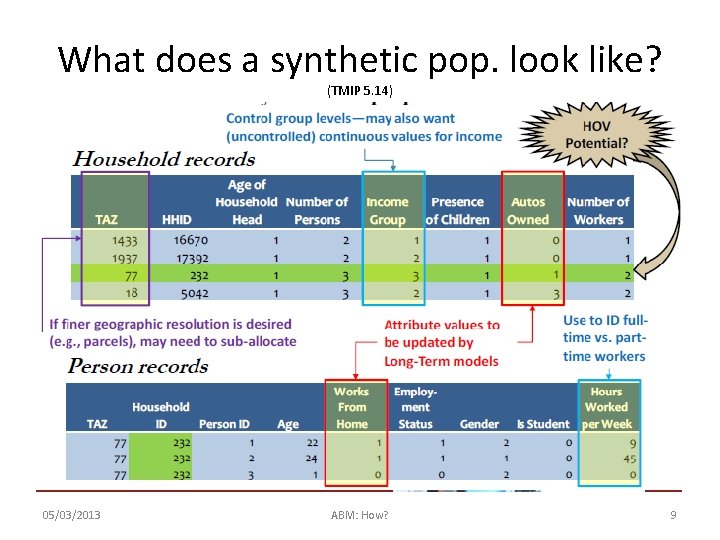 What does a synthetic pop. look like? (TMIP 5. 14) 05/03/2013 ABM: How? 9