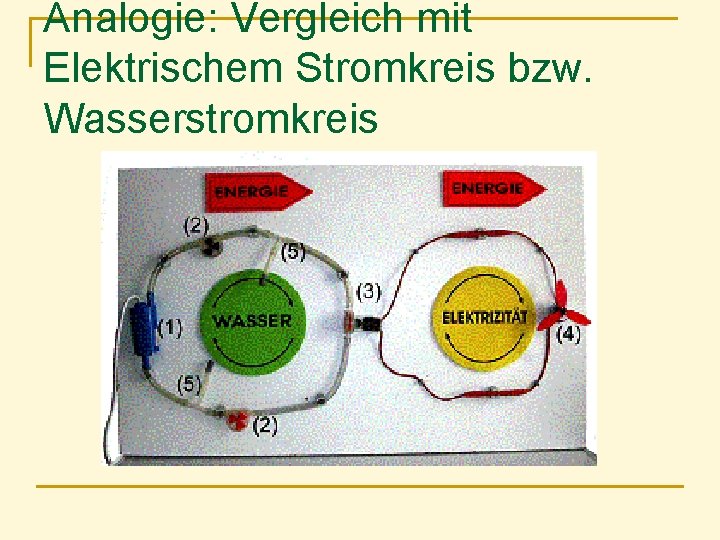 Analogie: Vergleich mit Elektrischem Stromkreis bzw. Wasserstromkreis 