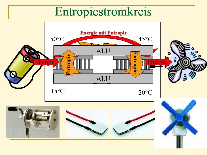 Entropiestromkreis Energie mit Entropie 50°C 15°C Entropie ALU Entropie Energie Entropie 45°C Energie ALU