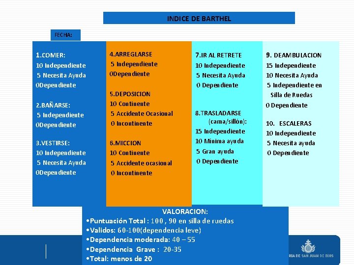 INDICE DE BARTHEL FECHA: 1. COMER: 10 Independiente 5 Necesita Ayuda 0 Dependiente 4.