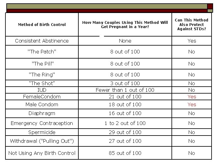 Method of Birth Control How Many Couples Using This Method Will Get Pregnant in