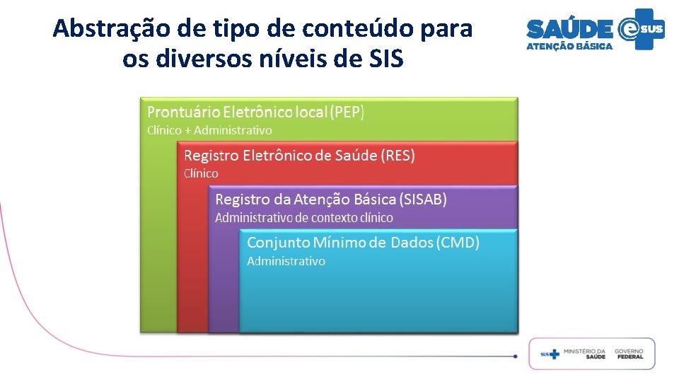 Abstração de tipo de conteúdo para os diversos níveis de SIS 