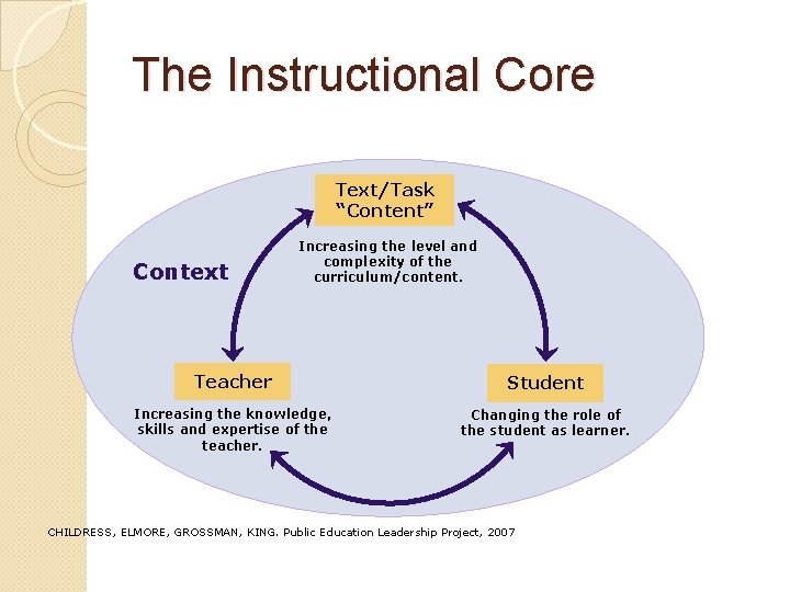 The Instructional Core Text/Task “Content” Context Increasing the level and complexity of the curriculum/content.