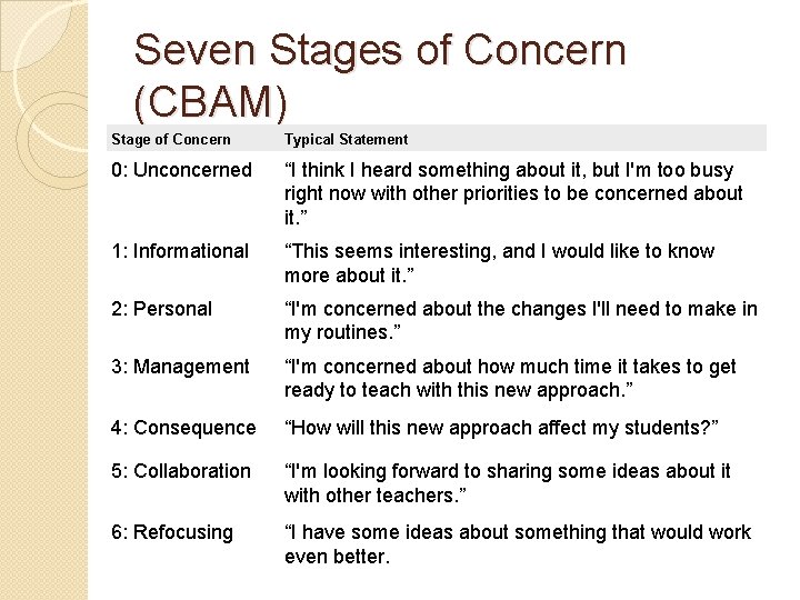 Seven Stages of Concern (CBAM) Stage of Concern Typical Statement 0: Unconcerned “I think