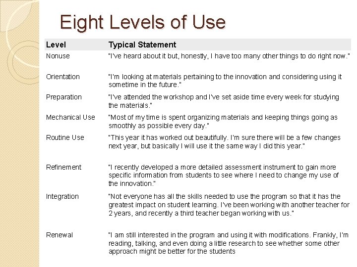 Eight Levels of Use Level Typical Statement Nonuse “I’ve heard about it but, honestly,