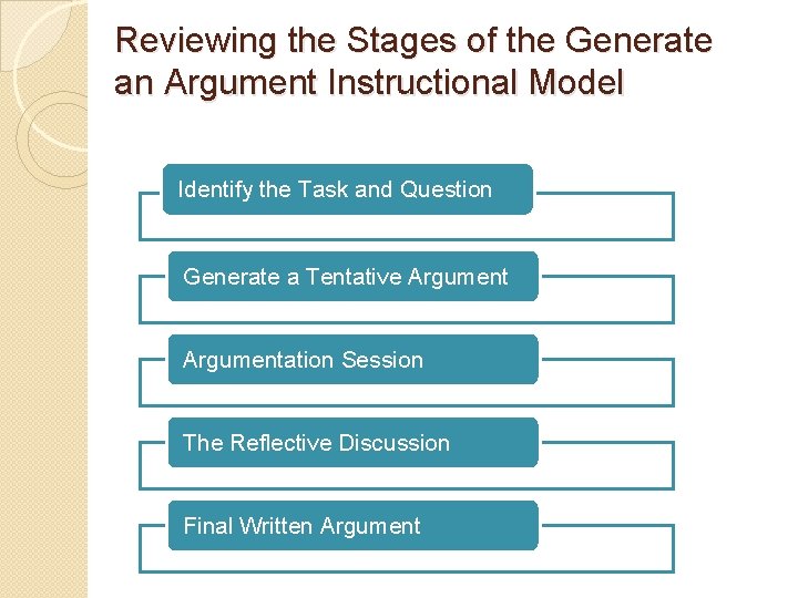 Reviewing the Stages of the Generate an Argument Instructional Model Identify the Task and