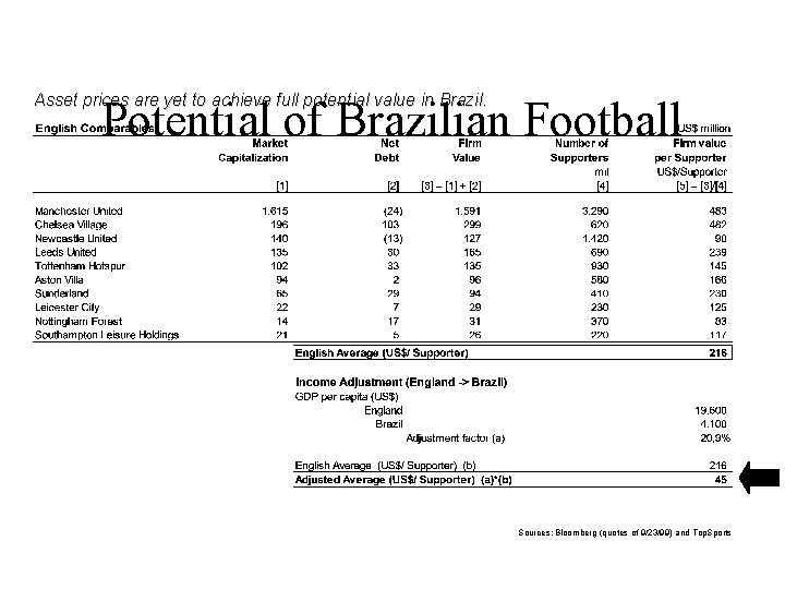 Asset prices are yet to achieve full potential value in Brazil. Potential of Brazilian