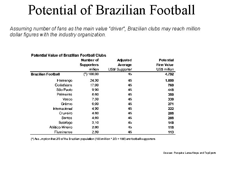 Potential of Brazilian Football Assuming number of fans as the main value “driver”, Brazilian