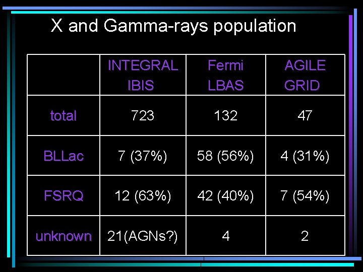 X and Gamma-rays population INTEGRAL IBIS Fermi LBAS AGILE GRID total 723 132 47